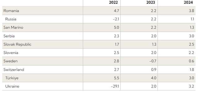 Economic Forecasts: Europe