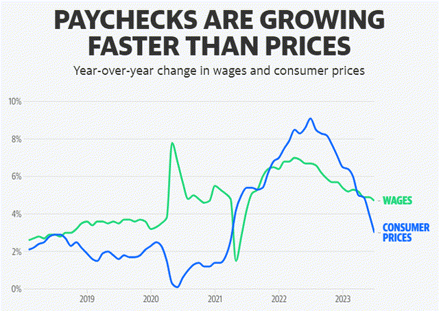 real wages