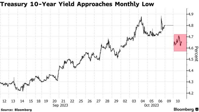 10 year yields