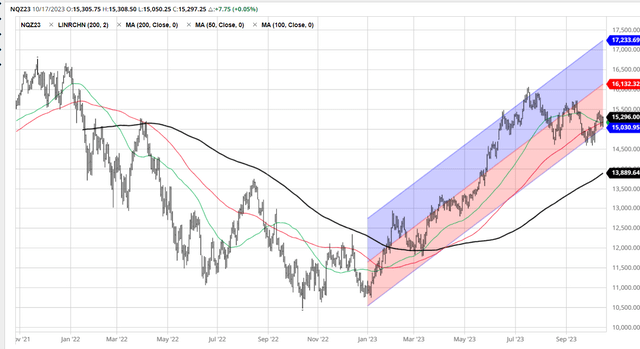 NDX chart