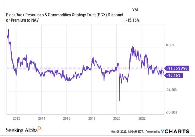 Discount to NAV