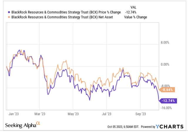 Price change vs net asset change