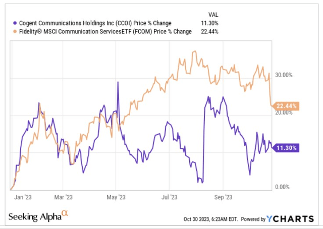 YTD returns