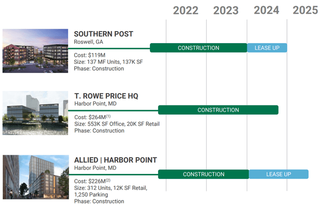 Ongoing Development Projects