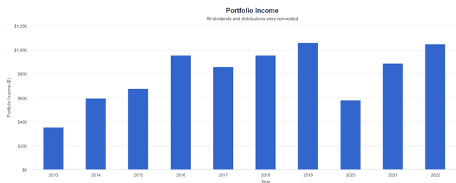 Growth of AHH Income