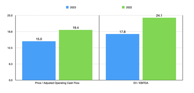 Trading Multiples