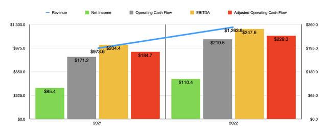 Financials