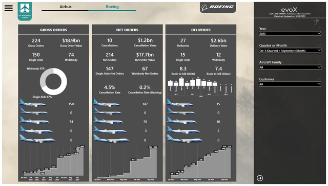 This image shows the Boeing September orders and deliveries by The Aerospace Forum