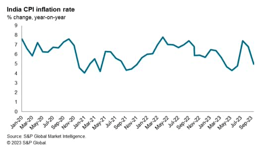 India CPI inflation rate