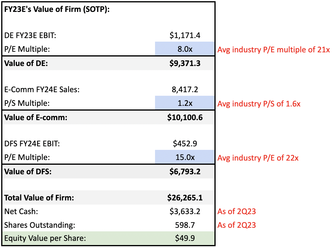 Author’s FY23E Valuation