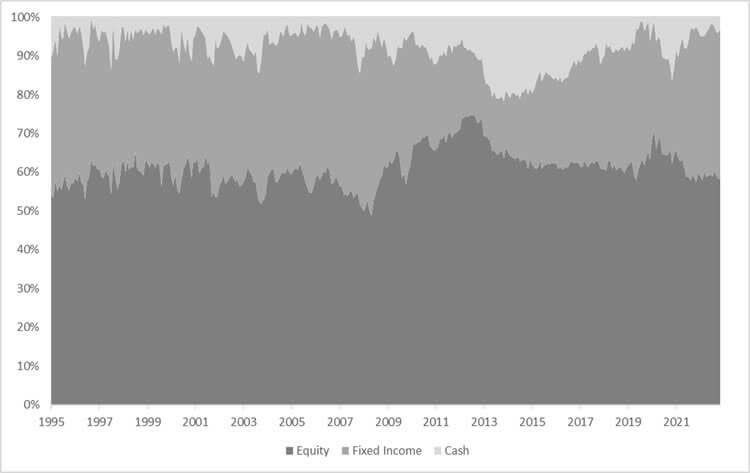 Oakmark Equity and Income Asset Allocation