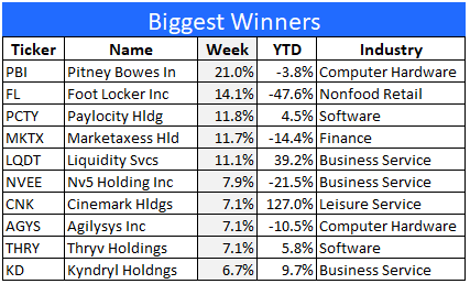 10 best-performing stocks from last week