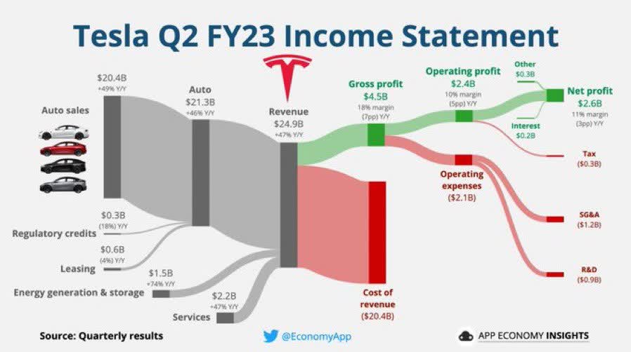 Income Statement