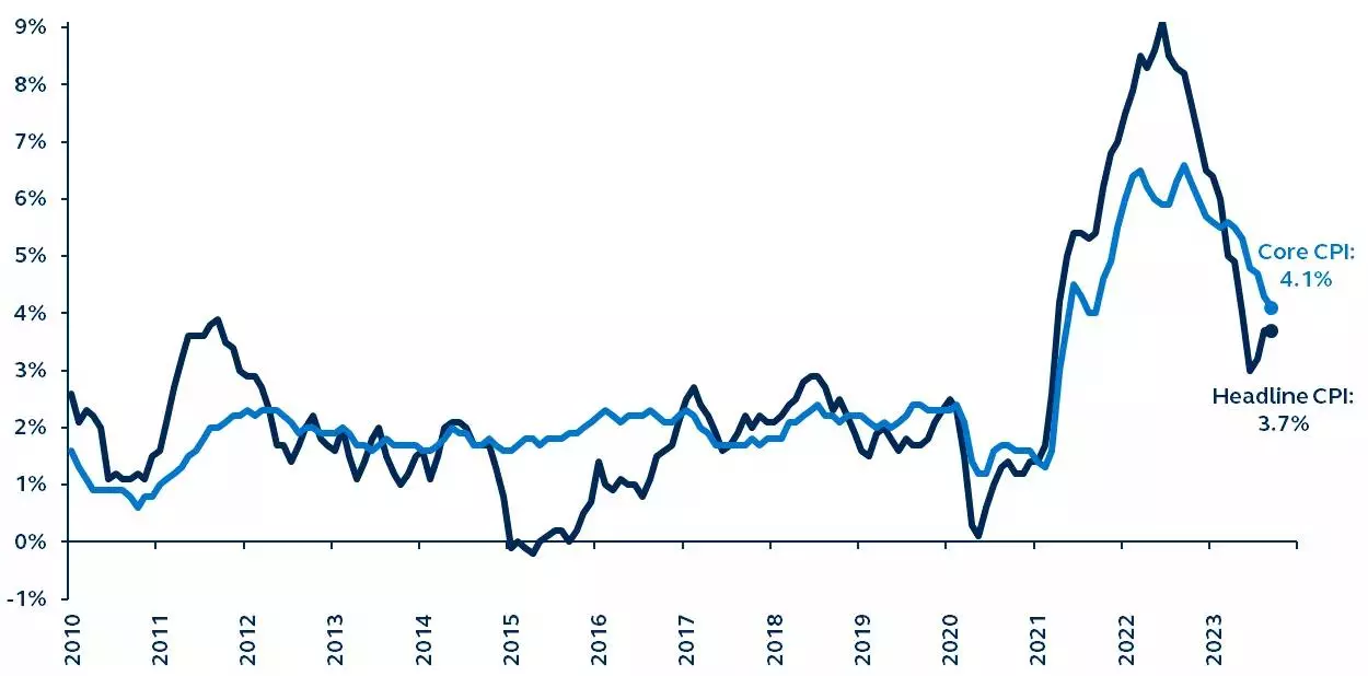 Headline and Core Consumer Price Index Inflation since 2010.