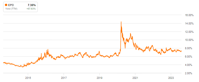 dividend yield