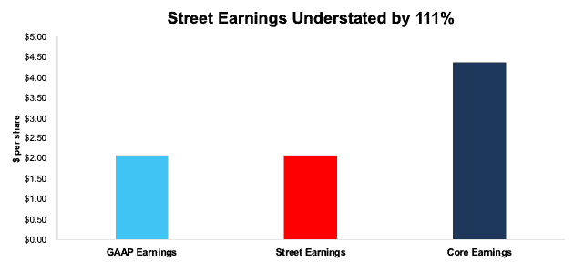 AMT Core Vs. GAAP vs. Street Earnings 2Q23