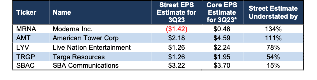 Most Likely to Beat 3Q23 Earnings