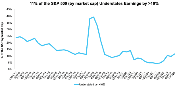 Understated Earnings as % of S&P 500