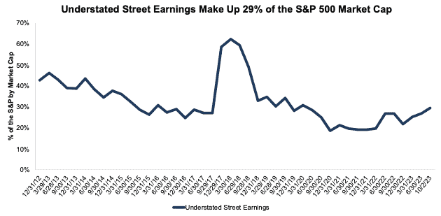 Understated S&P 500 Earnings as % of Market Cap