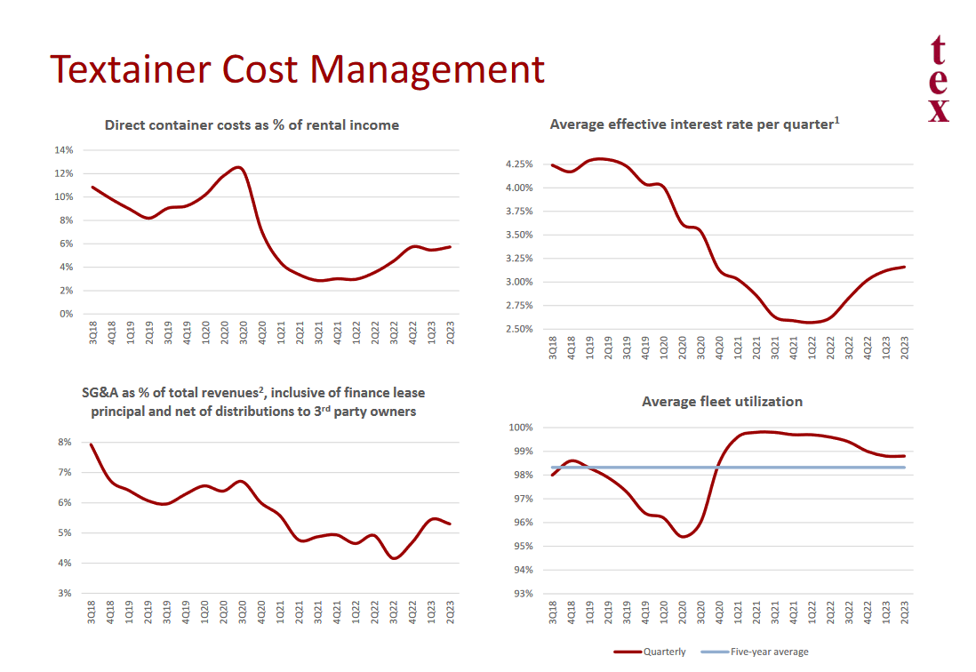 The cost management for the company