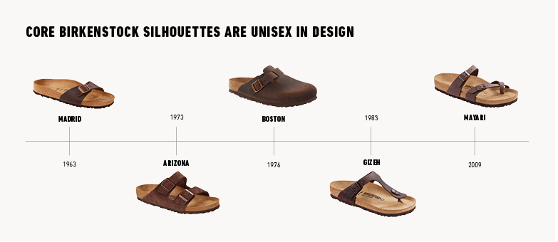 Source: Birkenstock Holding Limited 2023 F-1/A