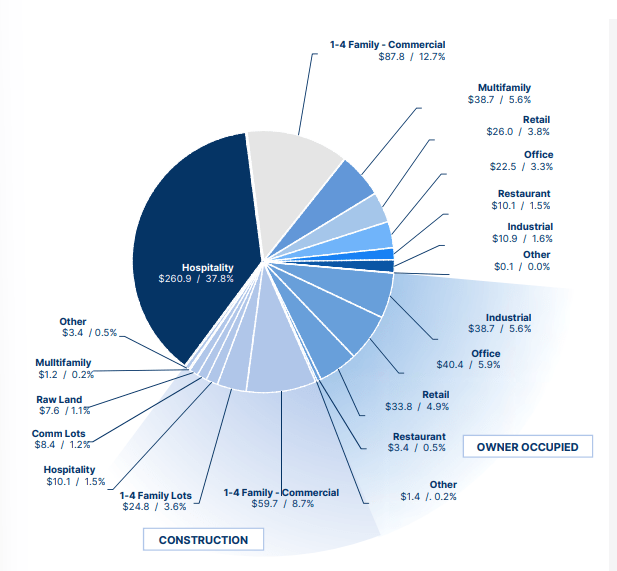 Bank7 CRE Loan Exposure