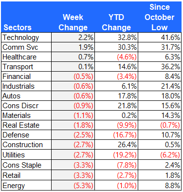 Equity sector performance