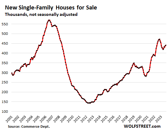 Inventory for sale of new houses