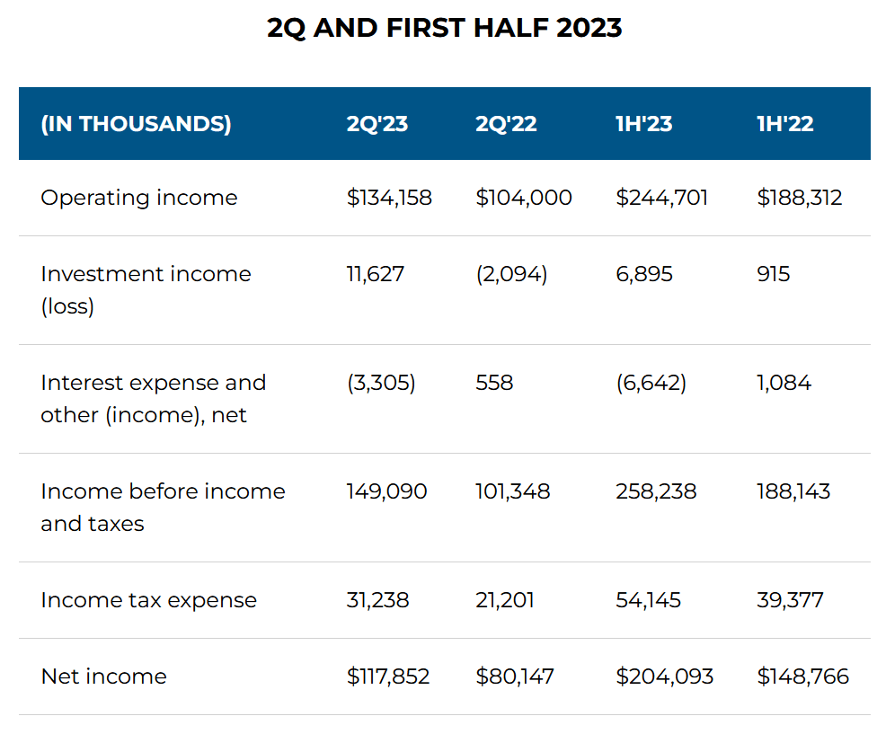 The last report and incomes for the company