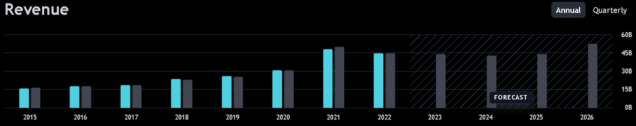 A graph showing Revenue growth estimates.