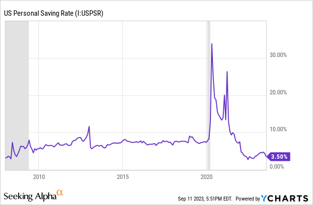 US Personal Saving Rate