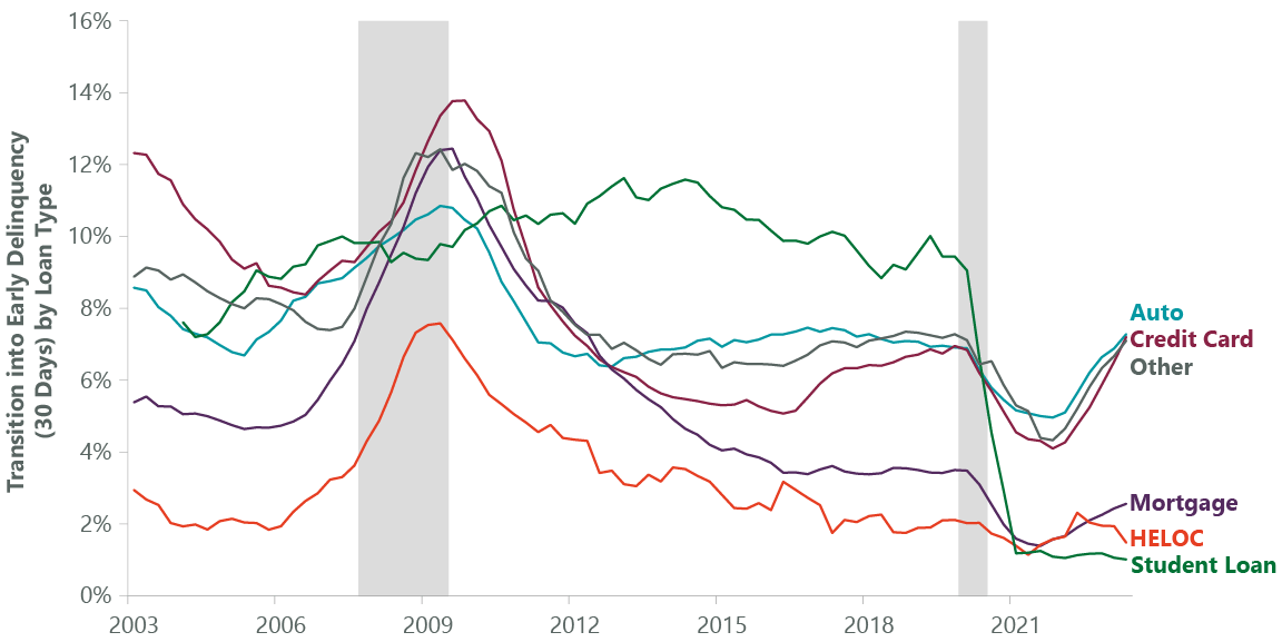 Rising Delinquency Rates Could Slow Spending