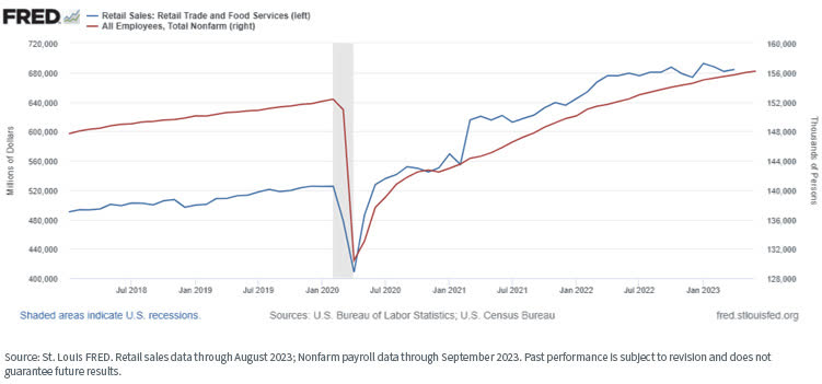 retail sales