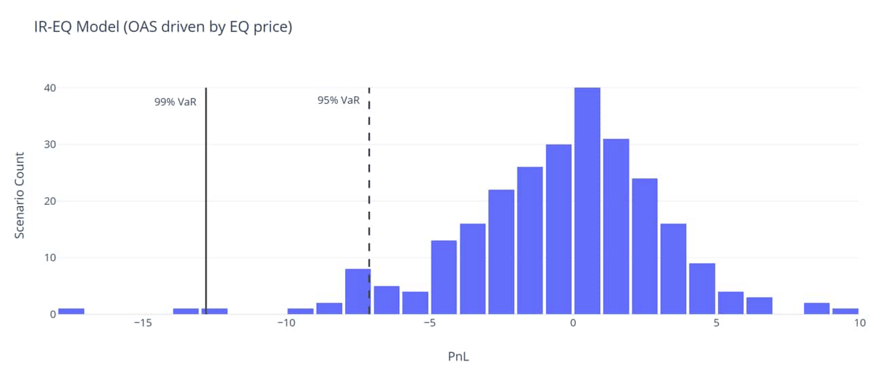 P&L distribution for the IR-EQ model. 99% 1-day VaR: 12.8 EUR, 95% 1-day VaR: 7EUR