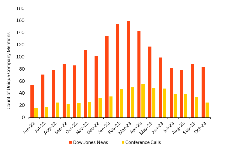 Chart shows how layoff mentions in conference calls and online news articles have continued to moderate, one input suggesting that near-term recession risk remains low.