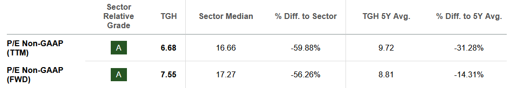 The p/e for the company