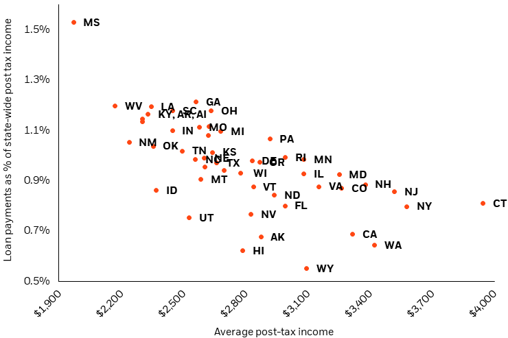 Chart shows the anticipated burden of student loan payments based on income across each state. The chart suggests that lower income states may be impacted the most.