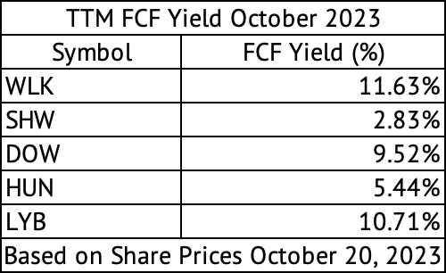 Free Cash Flow Yield (%)