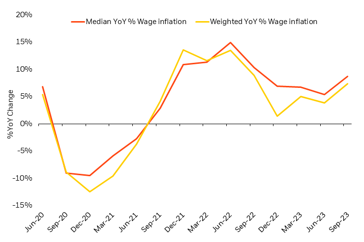 Chart shows US wage inflation from online job postings, which has started to reaccelerate. This could put pressure on the Fed to keep rates higher for longer.