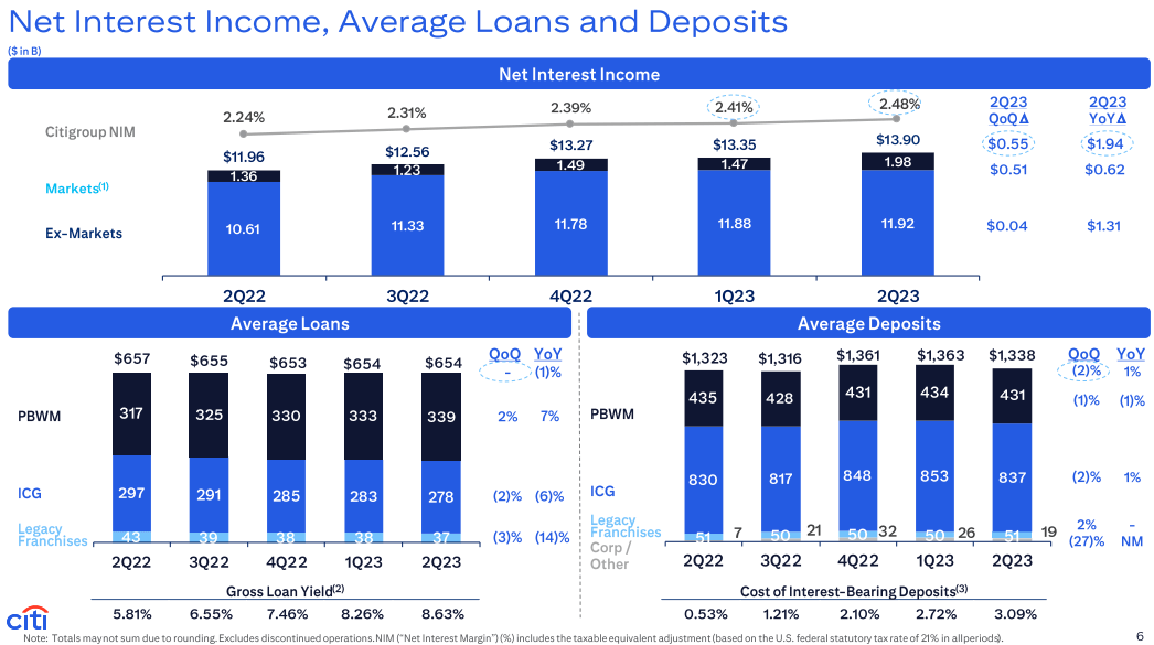 Citigroup (<a href=