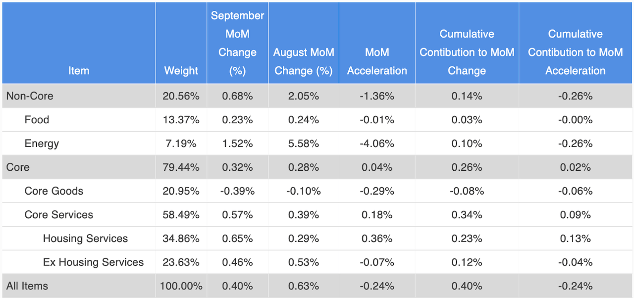 Aggregate CPI Component Analysis