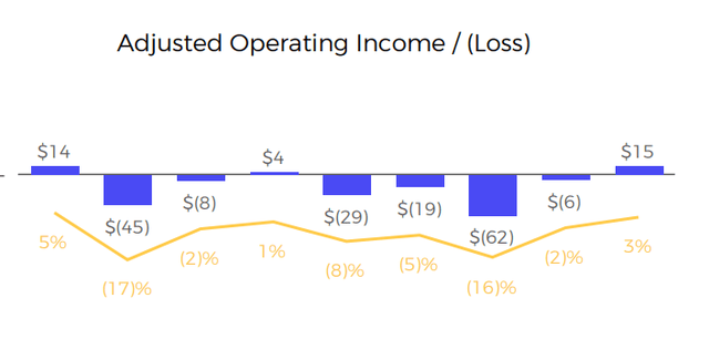 AFRM Adj Operating Income