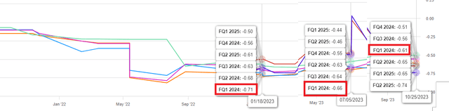 AFRM Q1 EPS Trend