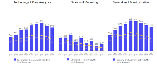 AFRM Expenses Trend