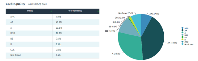 NUW Portfolio Credit Quality