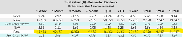 NUW NAV Return Ranking