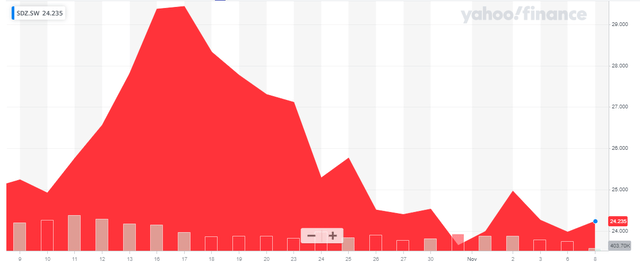 Share Price Chart