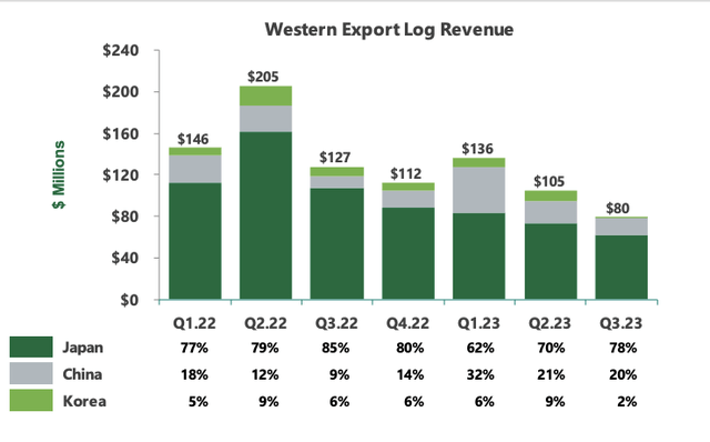 A graph of a graph showing the amount of money in the export Description automatically generated with medium confidence