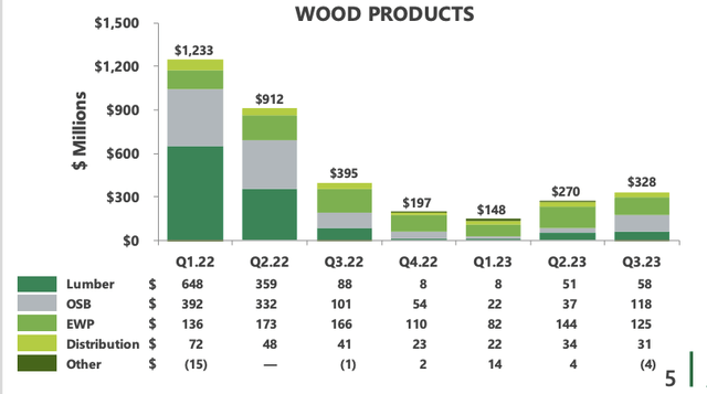 A graph of wood products Description automatically generated