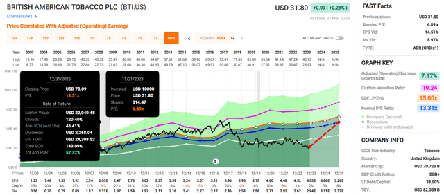 BTI in FAST Graphs.